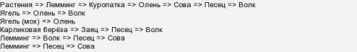 Составьте пищевую сеть биогеоценоза тундры, включив в нее все перечисленные организмы: ягель, северн