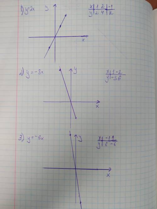 Постройте график функцииа) y=2xб) y=-3xв) y=-6xг) y=x​