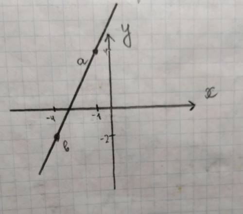 Отметьте на кординатной плоскости точки а(-1,4) , в (-4,-2).произведите полоски ав