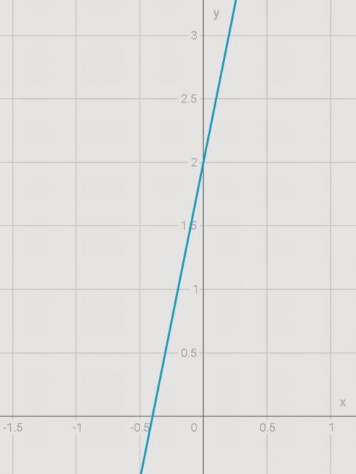 Постройте график функций y=5x+2 y=-4x+3 y=3