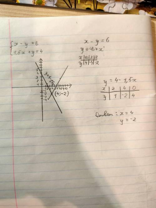 X-y=6 1.5x+y=4 Решите систему линейных уравнений Графическим