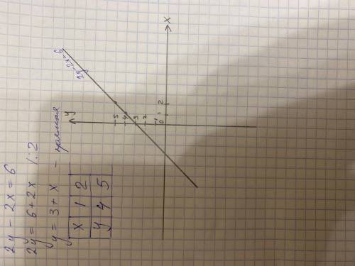 Постройте график уравнения 2y-2x=6