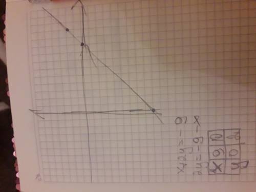 Вычеслите координаты точек пересечения прямой х+2у=-9 с осью х ис осью у 8 класс алгебра