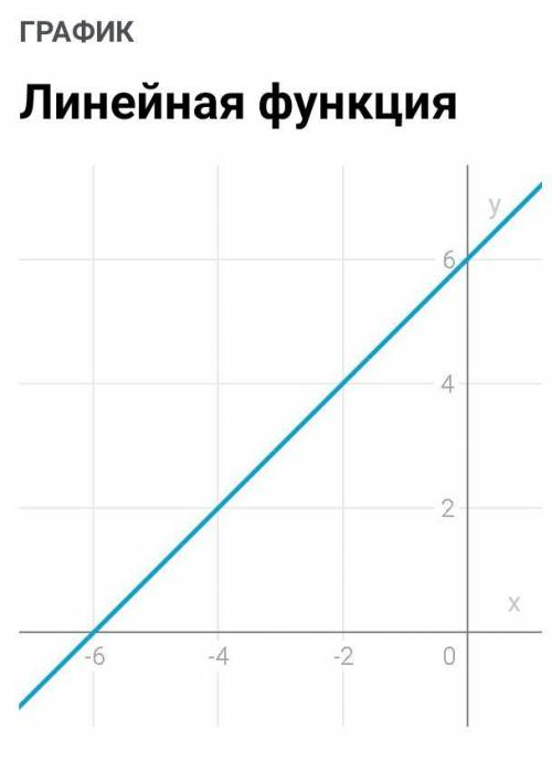 Постройте график функции а) у = 3х+2; б) у = -2х; в) у-х