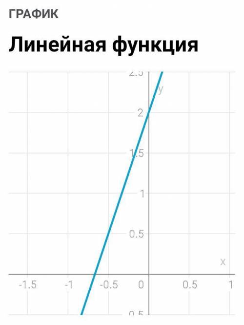 Постройте график функции а) у = 3х+2; б) у = -2х; в) у-х