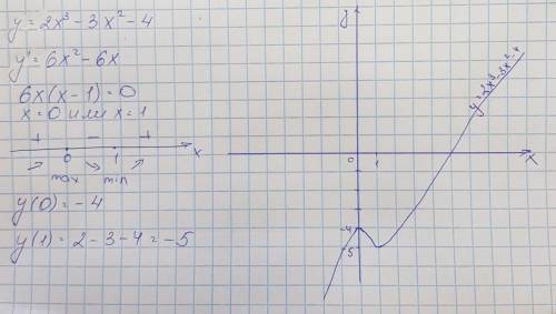 Исследовать функцию с производной и посторить её график f(x)=x³-3x²+4