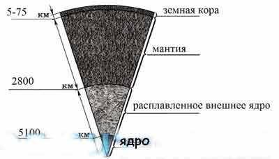 Граница между земной корой и мантией называется. Между корой земли и мантией находится граница. Граница между мантией и земной корой. Границей между мантией и ядром является граница.