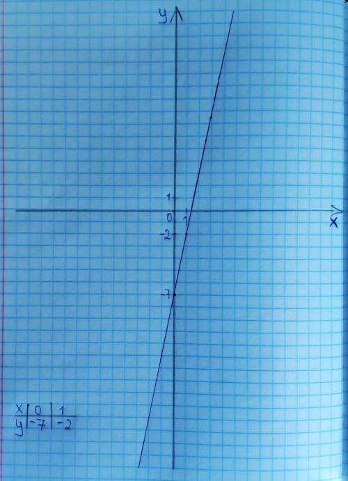 решитьс обьяснениему=5х-7Постройте график линейного уравнениянадо решить уравнение