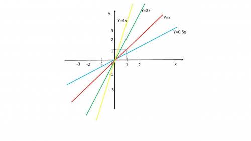 Постройте в одной системе координат графики прямой пропорциональностей: 1) y=0.5x 2) y=x 3) y=2x 4)