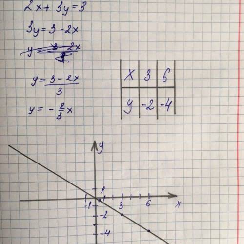 Дано линейное уравнение 2х+3у=3. Постройте график уравнения, соблюдая три шага 1. выразить у, 2. та