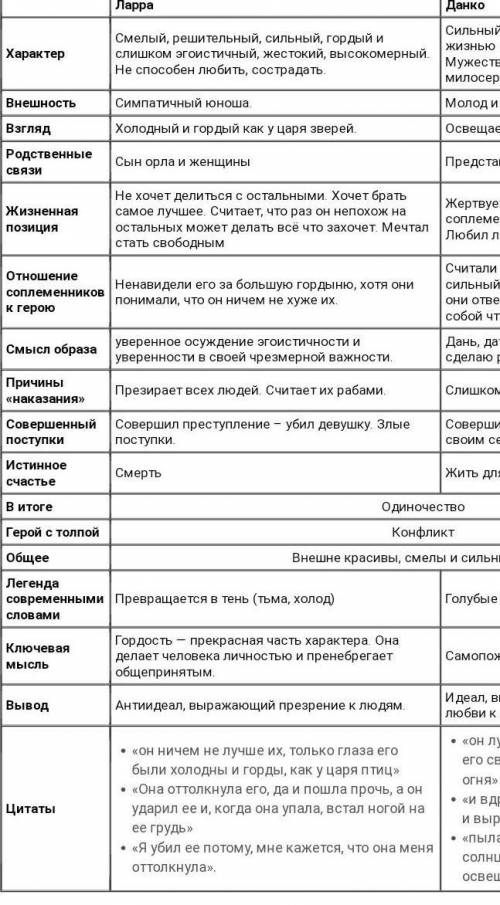 Сравнительная характеристика Данко и Ларры в виде таблицы​