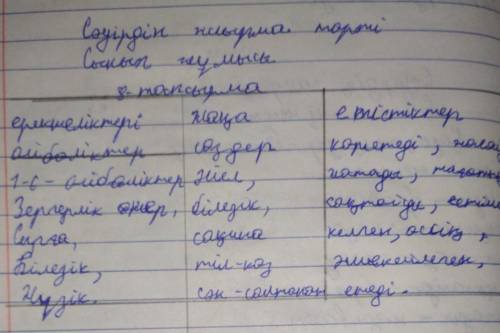 2-тапсырма. Жұптық жұмыс. «Салыстыру кестесі». Әр жұп мәтіндегіойбөліктерді оқып, салыстырсын. Кесте