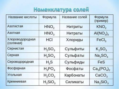 5 формул солей соляной кислоты