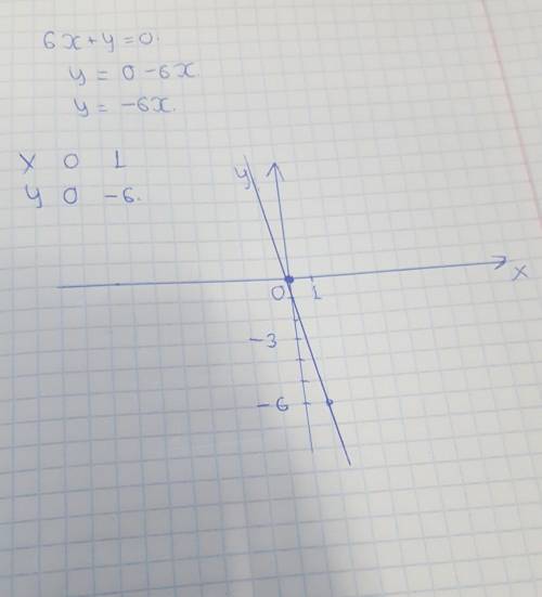 6x+y=0 построить график уравнения