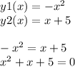 y1(x) = - {x}^{2} \\ y2(x) = x + 5 \\ \\ - {x}^{2} = x + 5 \\ x^{2} + x + 5 = 0 \\