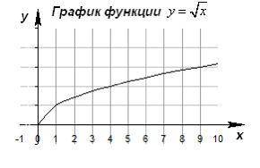 Построй график функции y=√x