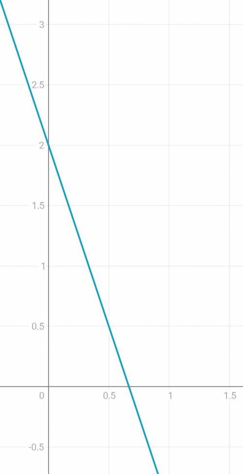 Постройте график уравнения 3x+y-2=0​