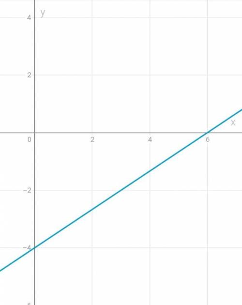 Построить график функции 2х-3у=12