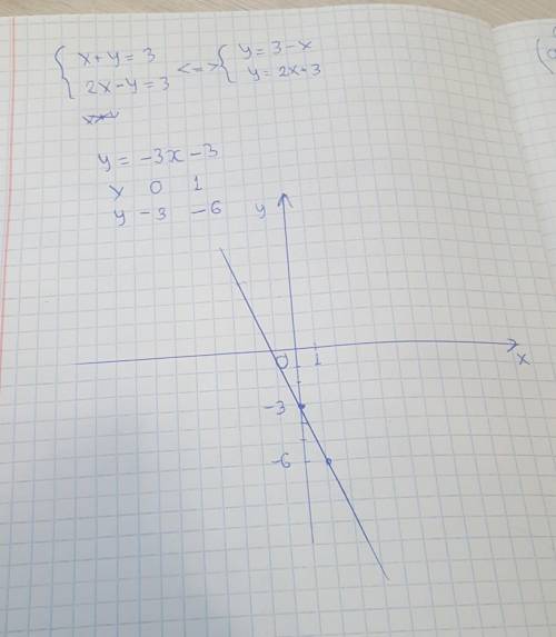 1) Постройте график функции y = -3х – 3.​