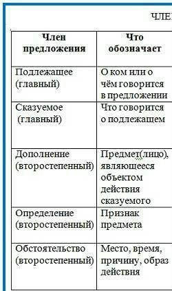 Как разобрать предложения по членам