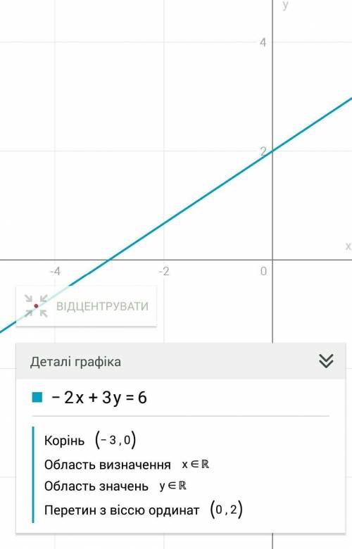 Побудуйте графік лінійного рівняння -2x+3y=6