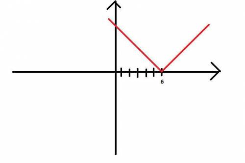 Постройте график функции y=-6/|x|