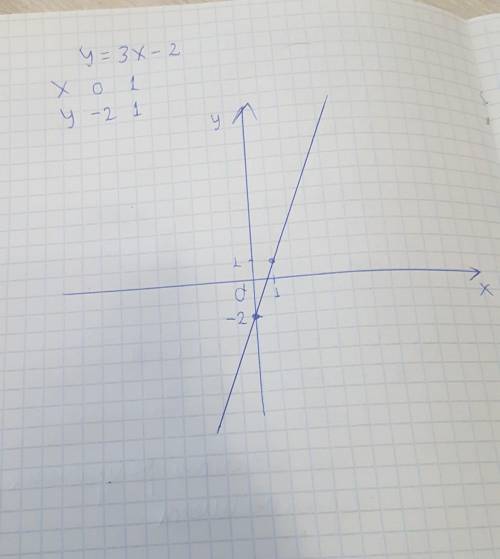 Построить графиқ функции y = 3х – 2.​