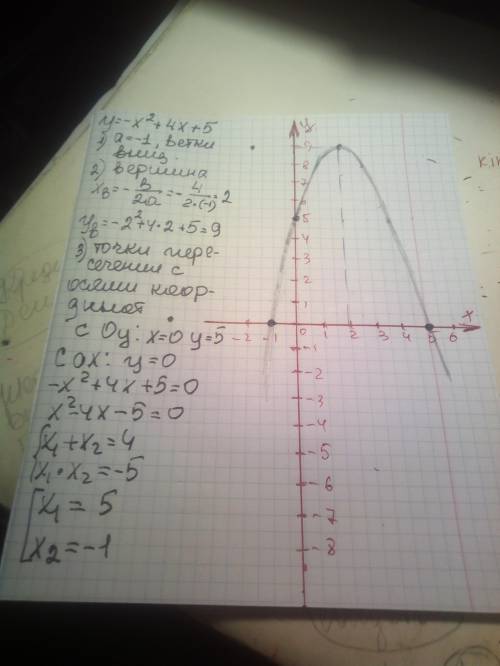 построить график функции:у= -х²+4х+5​