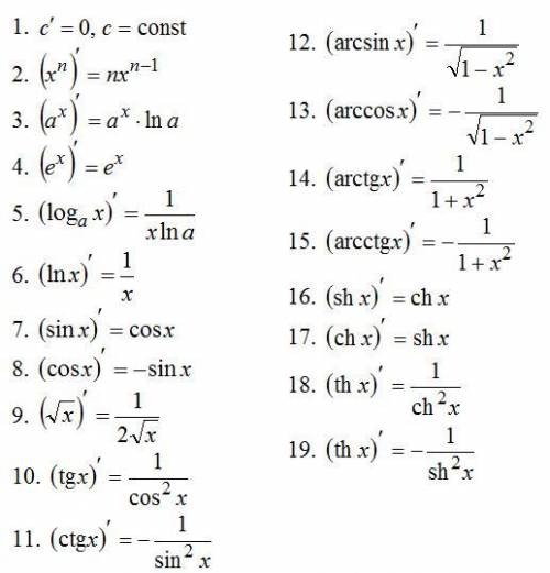 Найти производные y’ для следующих функций: = log2 х + sin x1 задание, под с