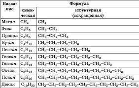 . Запишите следующие вещества в полном развернутом виде: 1) СH4 2) C2H6 3) C5H12