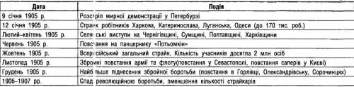 Скласти хронологічну таблицю (дата - подія) перебігу подій революції 1905 - 1907 років