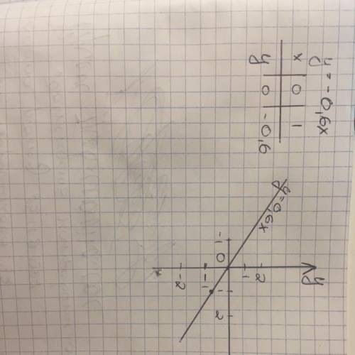 У = -0,6х постройте таблицу​