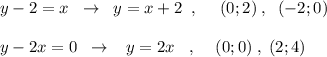 y-2=x\; \; \to \; \; y=x+2\; \; ,\quad \; (0;2)\; ,\; \; (-2;0)\\\\y-2x=0\; \; \to \; \; \; y=2x\; \; \; ,\; \;\ \; (0;0)\; ,\; (2;4)