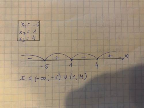 Решить неравенство (х+5)(х-1)(х-4)<0 решите