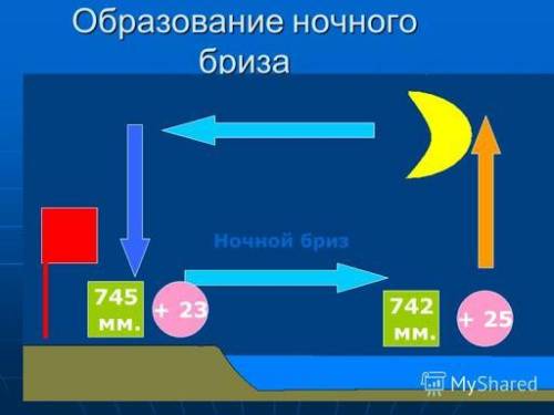 нарисовать схему ночного и дневного бриза