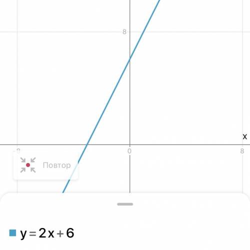 1. Постройте график функции y= 2х+6. Проходит ли график функции через точку в – 45; - 86)?