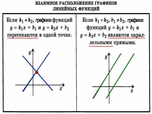 График линейной функции у=кх+b параллелен графику y=2x-9 и проходит через точку (-5;38) Чему равен к