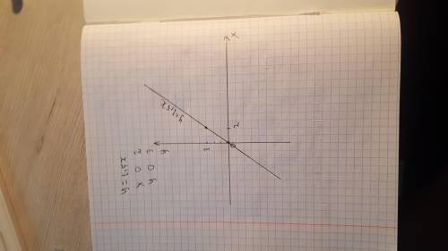 Y = 1,5 xПостройте графики