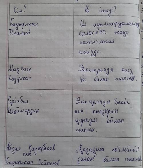 1-тапсырма. Мәтінді түсініп оқып, кестені толтыр. Қазақстанда өнертапқыштардың саны көбейіп келеді.