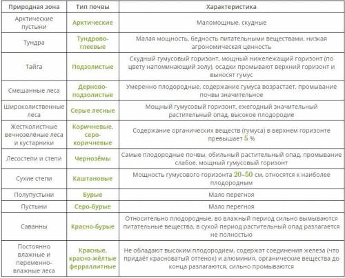 Установи соответствие между природными зонами и типами Почвы: А. подзолистые; Б. серо-коричневые; В.