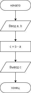 Составьте блок-схему задачи на решение уравнения: c=b-a