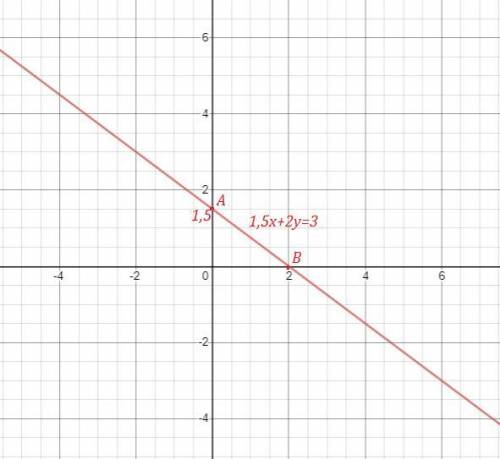 Постройте график уравнения 1,5х+2у=3