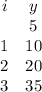 \begin{array}{ccc}i & y \\& 5\\1 & 10\\2 & 20\\3 & 35\\\end{array}