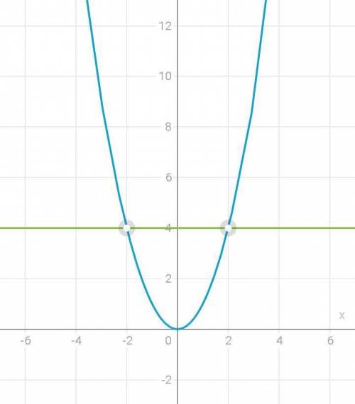 Решите графически систему уравнений: {у=х^2/у=4