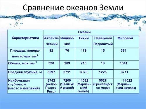 Мировой океан. Площади: сравнение с другими океанами