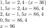 1,5x=2,4\cdot(x-36)\\1,5x=2,4x-86,4\\2,4x-1,5x=86,4\\0,9x=86,4\\x=96