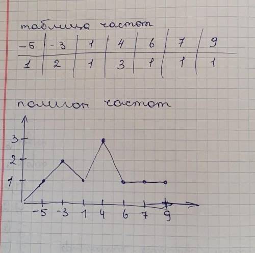 решите Найдите: 1) среднее значение; 2) моду; 3) медиану; 4) размах;5) составьте таблицу частот; 6)