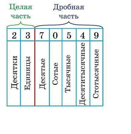 Для числа 579,86420 укажите цифру, стоящую в разряде: А) сотых Б) десятков В) десятитысячных Г) един