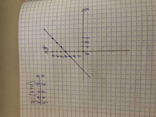 Постройте график функции у = / х + 4 /