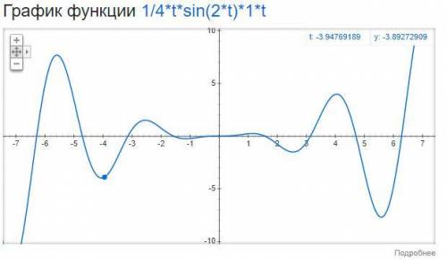 Найти изображение оригинала (1/4)*(t)*sin(2*t)*1(t)